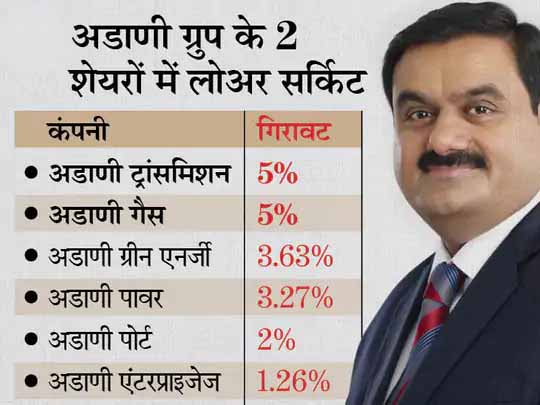 अडाणी ग्रुप को बड़ा झटका!:अडाणी ग्रुप ने की सेबी के नियमों की अनदेखी, वित्त राज्य मंत्री ने सदन में कहा जांच चल रही है; शेयरों में 5% तक गिरावट