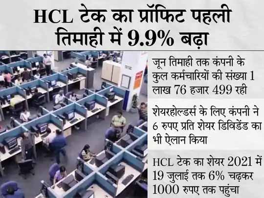 पहली तिमाही के नतीजे:HCL टेक को जून तिमाही में 3,205 करोड़ रुपए का प्रॉफिट, तीन महीने कंपनी ने 7,522 नौकरियां दीं; शिव नादर ने छोड़ा MD का पद