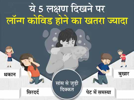 लॉन्ग कोविड कब हो सकता है:संक्रमण के पहले हफ्ते में थकान, सिरदर्द और सांस से जुड़ी दिक्कत जैसे 5 लक्षण दिखने पर लॉन्ग कोविड होने का खतरा, ब्रिटिश शोधकर्ताओं का दावा