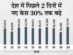 कोरोना देश में:बीते दिन 42114 केस आए, 36857 रिकवरी और 3998 मौतें दर्ज हुईं; महाराष्ट्र में 3509 पुरानी मौतें जोड़ने से मौत के आंकड़ों में बढ़ोतरी
