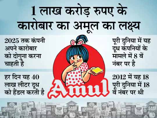 अमूल का रिकॉर्ड रेवेन्यू:39,248 करोड़ रुपए का हुआ कारोबार, ग्रुप का कारोबार 53 हजार करोड़ के पार