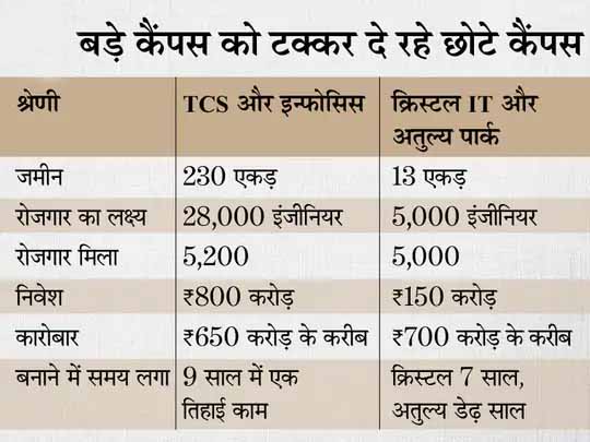 TCS और इन्फोसिस ने किया लीज शर्तों का उल्लंघन !:TCS, इन्फोसिस कैंपस से 18 गुना छोटे क्रिस्टल, अतुल्य IT पार्क ने दिए दोनों कंपनियों के बराबर रोजगार