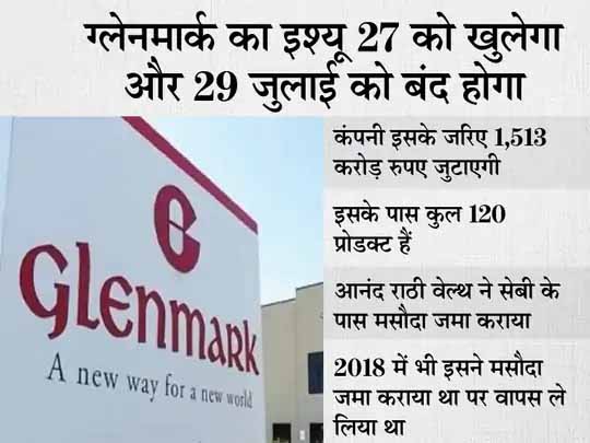 जारी है IPO की धूम:ग्लेनमार्क लाइफ साइंस 695-720 रुपए पर लाएगी इश्यू, आनंद राठी वेल्थ जुटाएगी 900 करोड़ रुपए