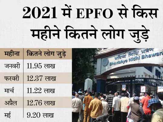 कम हो रहा रोजगार:अप्रैल के मुकाबले मई में 3.50 लाख लोगों को कम मिले रोजगार, मई में 9.20 लाख लोगों को मिली नौकरी