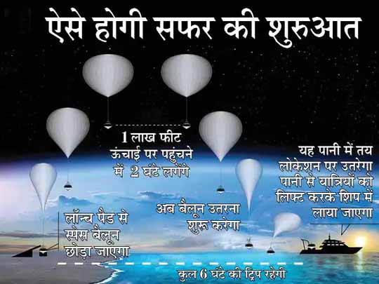 स्पेस वेडिंग का सपना होगा सच:अमेरिकी कंपनी ने बनाया स्पेस बैलून, एक लाख फीट ऊंचाई पर शादी कर सकेंगे; 93 लाख रुपए में होगी एक ट्रिप