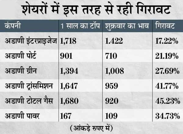 अडाणी की कंपनियों के शेयरों में 45% की गिरावट, ट्रांसमिशन और गैस शेयरों के निवेशकों को जबरदस्त घाटा