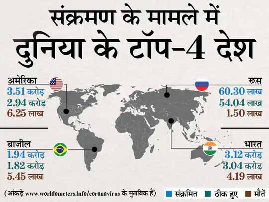 कोरोना दुनिया में:बीते दिन 5.51 लाख केस आए, 8514 की मौत; अमेरिका में ढाई महीने बाद नए संक्रमितों का आंकड़ा 50 हजार के पार