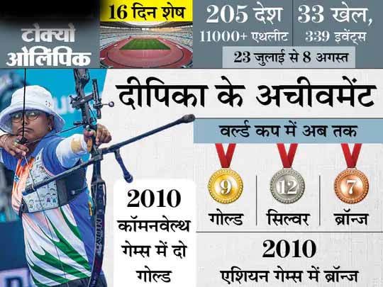 टोक्यो ओलिंपिक में भारत का शेड्यूल:पहले दिन महिला तीरंदाजों का रैंकिंग राउंड, इसमें दिखाए परफॉर्मेंस के आधार पर तय होगा ड्रॉ