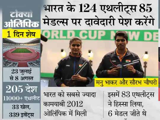 टोक्यो ओलिंपिक कल से:भारत के 30 एथलीट्स और 6 अधिकारी ओपनिंग सेरेमनी में हिस्सा लेंगे, कोरोना के खतरे की वजह से लिया गया फैसला
