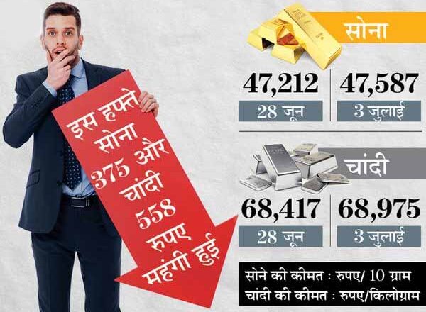 पिछले महीने की गिरावट के बाद फिर महंगे होने लगे हैं सोना-चांदी, आने वाले दिनों में जारी रह सकती है बढ़त
