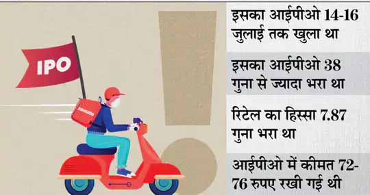 जोमैटो के ऑर्डर पर मिला जोरदार रिटर्न:जोमैटो का शेयर 115 पर लिस्ट होकर 138 रुपए पर पहुंचा, एक लाख करोड़ रुपए से ज्यादा हुई मार्केट वैल्यू