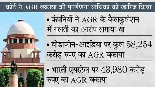 टेलीकॉम कंपनियों को झटका:AGR मामले में सुप्रीम कोर्ट ने एयरटेल, वोडाफोन की याचिका खारिज की; कंपनियां AGR बकाया पर पुनर्गणना चाहती थीं