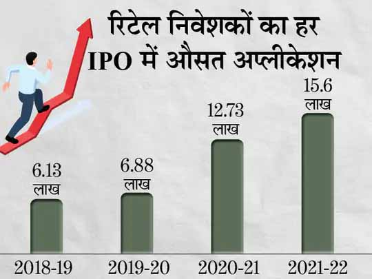 आपदा में अवसर:कोरोना के दौरान रिटेल निवेशकों ने शेयर बाजार में लगाया पैसा, दो साल में दोगुना बढ़ी ऐप्लिकेशन