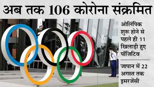 ओलिंपिक पर कोरोना का साया:3 खिलाड़ी सहित 19 लोग कोरोना संक्रमित; ओपनिंग सेरेमनी में सम्राट नारुहितो और अमेरिका की प्रथम महिला जिल बाइडेन मौजूद रहेंगी