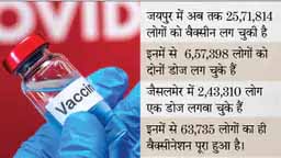 राजस्थान में वैक्सीनेशन फिर बंद:जयपुर, जोधपुर, सीकर, कोटा और अजमेर को छोड़कर बाकी जिलों में वैक्सीन खत्म; 26 जुलाई से टीकाकरण दोबारा शुरू होने की उम्मीद