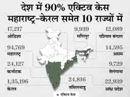 कोरोना देश में:बीते दिन 39496 केस आए, 35124 ठीक हुए और 541 मौतें; पिछले 23 दिनों में इलाज करा रहे मरीजों के आंकड़े में 1.14 लाख की कमी