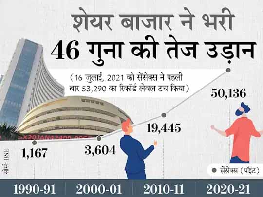 उदारीकरण के 30 साल : 1991 से अब तक प्रति व्यक्ति आय 22 गुना बढ़ी, लेकिन रोजमर्रा की चीजें भी डेढ़ से 12.3 गुना तक महंगी