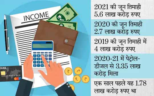 22.2 लाख करोड़ का लक्ष्य:चालू वित्त वर्ष में लक्ष्य से ज्यादा टैक्स कलेक्शन कर सकती है सरकार, पहली तिमाही में 5.6 लाख करोड़ का कलेक्शन