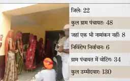 राजस्थान में पंचायत उप चुनाव- 2021:जयपुर, उदयपुर और जोधपुर सहित 22 जिलों की 48 ग्राम पंचायतों में सरपंच पद के लिए मतदान शुरू, 130 उम्मीदवार मैदान में