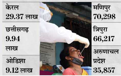 केंद्र ने छत्तीसगढ़, केरल समेत सभी प्रभावित राज्यों में टीमें भेजीं, कोविड मैनेजमेंट के साथ नई स्ट्रैटजी भी बनाएंगी