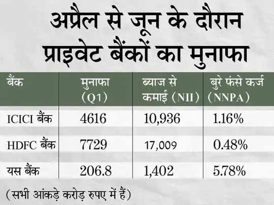 जून तिमाही के नतीजे जारी:ICICI बैंक को अप्रैल से जून के दौरान 4616 करोड़ रुपए का मुनाफा, ब्याज से 10,936 करोड़ रुपए की कमाई