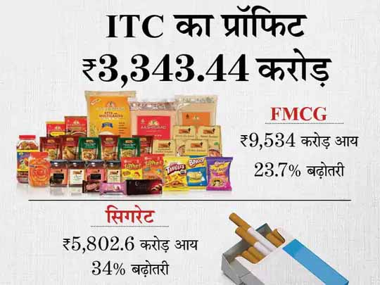 जून तिमाही के नतीजे जारी:ITC का नेट प्रॉफिट 30.24% बढ़ा, सिगरेट से आय बढ़कर 5802.67 करोड़ रुपए रही