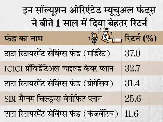 सॉल्यूशन ओरिएंटेड म्यूचुअल फंड स्कीम:इसमें पैसा लगाकर आप भी अपने फाइनेंशियल गोल्स को कर सकते हैं पूरा, बीते 1 साल में दिया 37% तकका रिटर्न