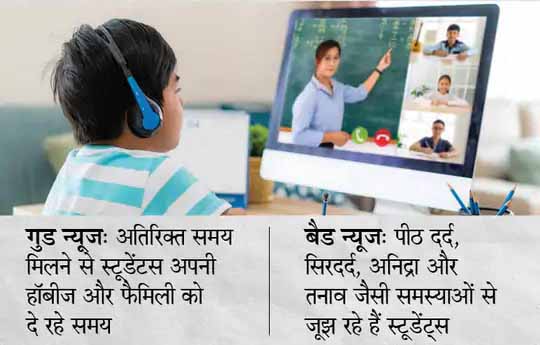 ऑनलाइन क्लासेस का असर:55 फीसदी बच्चे तनाव, सिरदर्द, आंखों में समस्या और नींद न आने की दिक्कत से जूझ रहे, एक्सपर्ट से जानिए इससे कैसे निपटें