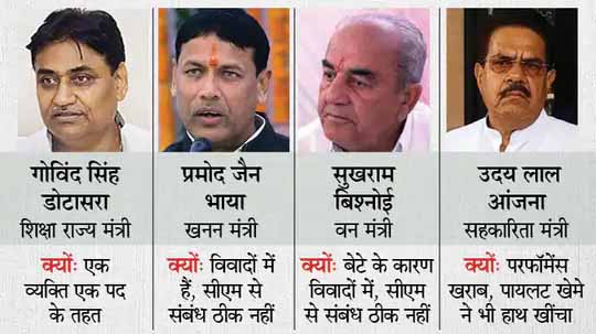 राजस्थान में कई मंत्रियों की होगी छुट्‌टी:विवादित और खराब परफॉर्मेंस वालों का जाना तय, विभाग भी बदले जाएंगे, कांग्रेस हाईकमान के पास कई के खिलाफ गंभीर शिकायतें