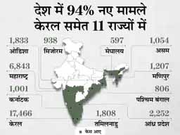 कोरोना देश में:बीते दिन 38176 केस आए, 35945 मरीज ठीक हुए, 411 की मौत हुई; 11 राज्यों में अब भी रोजाना 500 से ज्यादा संक्रमित मिल रहे