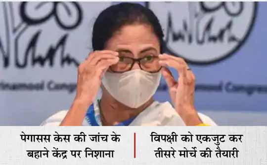 पेगासस जासूसी कांड की जांच:ममता बनर्जी ने बनाया न्यायिक जांच आयोग, ऐसा करने वाला बंगाल पहला राज्य; 4 दिन के दौरे पर आज दिल्ली पहुंचेंगी दीदी