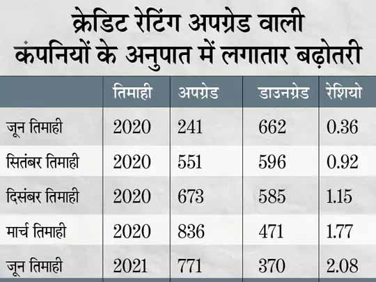 जून में रेटिंग अपग्रेड का अनुपात सबसे ज्यादा:सरकारी राहत उपायों से कंपनियों की सेहत में हो रहा लगातार सुधार, लोन रिस्ट्रक्चरिंग प्रोग्राम ने कई कंपनियों को डाउनग्रेड होने से बचाया