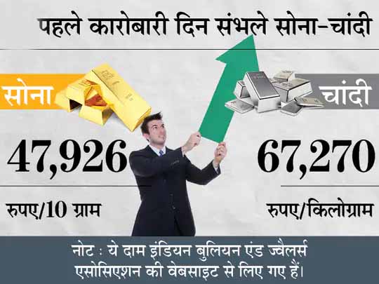 गोल्ड-सिल्वर अपडेट:पिछले हफ्ते की गिरावट के बाद आज सोने-चांदी की चमक बढ़ी, साल के आखिर तक 53 हजार तक जा सकता है सोना