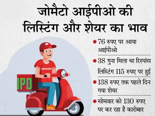 4.7 करोड़ रुपए लगाकर कमाए 7,270 करोड़:जोमैटो के शेयर का भाव जा सकता है 41 रुपए तक, बहुत महंगे वैल्यूएशन पर है भाव