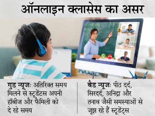 ऑनलाइन क्लासेस का असर:55 फीसदी बच्चे तनाव, सिरदर्द, आंखों में समस्या और नींद न आने की दिक्कत से जूझ रहे, एक्सपर्ट से जानिए इससे कैसे निपटें