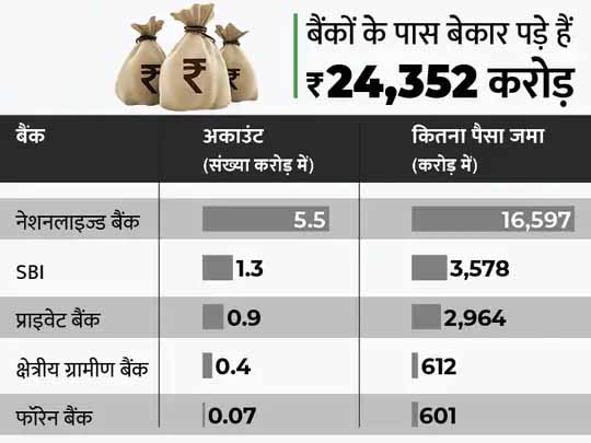 वित्त राज्य मंत्री ने दी जानकारी:बैंकों और इंश्योरेंस कंपनियों के पास बेकार पड़ी है 49 हजार करोड़ की रकम, SBI में सबसे ज्यादा 3,578 करोड़ रुपए पड़े हैं लावारिस