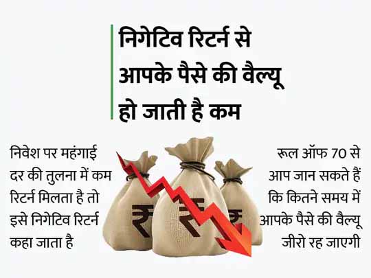 निगेटिव रिटर्न से रहें सतर्क:महंगाई को देखते हुए करें निवेश, नहीं तो फाइनेंशियल गोल रह सकते हैं अधूरे