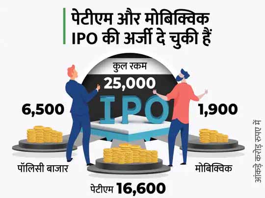 2 ऑनलाइन पेमेंट और 1 इंश्योरेंस एग्रीगेटर का IPO जल्द:पेटीएम, पॉलिसीबाजार और मोबिक्विक जुटाएंगी 25 हजार करोड़, पॉलिसी बाजार सेबी को जल्द देगी IPO के लिए अर्जी