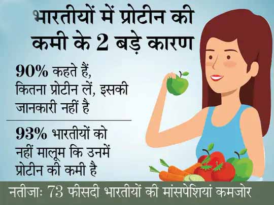तीसरी लहर की तैयारी:कोरोना से बचाव में प्रोटीन की जरूरत, पर 73% भारतीयों में इसकी कमी; जानिए रिकवरी के लिए ये क्यों है जरूरी