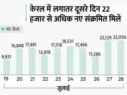 तीसरी लहर की आहट:24 घंटे में 43159 नए मरीज मिले, इनमें से 22056 यानी आधे से ज्यादा केस केरल में, यहां केंद्र ने एक्सपर्ट्स की टीम भेजी