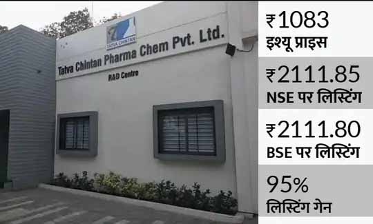 बाजार में जबर्दस्त एंट्री:तत्व चिंतन के शेयर से दोगुनी कमाई, 1083 रुपए का शेयर 2111 रुपए पर लिस्ट; IPO भी 180 गुना भरा था