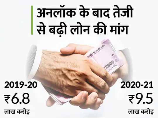 MSME पल्स रिपोर्ट:बैंकों ने 2020-21 में MSME सेक्टर को दिए 40% ज्यादा लोन, कोरोना के बीच तेजी से बढ़ी मांग