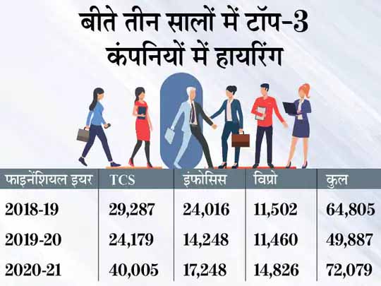 IT कंपनी में नौकरी की भरमार:कॉग्निजेंट इस साल 1 लाख लोगों को देगी रोजगार, 31% कर्मचारी कंपनी छोड़ गए