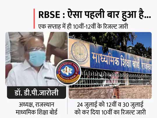RBSE ने जारी किया 10वीं का रिजल्ट:99.56% स्टूडेंट पास, पिछले साल की तुलना में 18.92% ज्यादा हुए सफल; लड़कों के मुकाबले लड़कियां 0.01 फीसदी अधिक पास हुईं