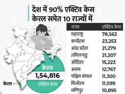 कोरोना देश में:केरल में लगातार तीसरे दिन 22 हजार से ज्यादा केस, कर्नाटक में 19 दिन बाद नए संक्रमितों का आंकड़ा 2 हजार के पार; तमिलनाडु में भी मामले बढ़े