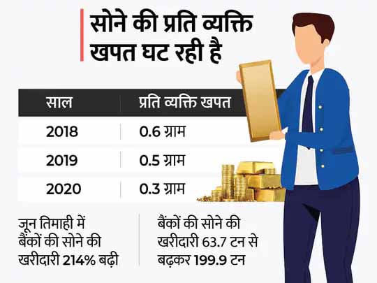 वर्ल्ड गोल्ड काउंसिल की गोल्ड डिमांड ट्रेंड्स रिपोर्ट:दूसरी लहर के बावजूद भी अप्रैल-जून में सोने की डिमांड 19% बढ़ी, प्री कोविड स्तर से मांग अभी कम
