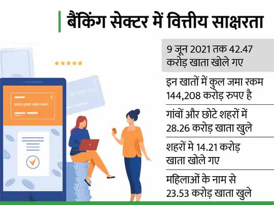 उदारीकरण के 30 साल बाद:देश में डिजिटल इकोनॉमी को बढ़ावा मिला, वित्तीय साक्षरता गांव-गांव तक पहुंची