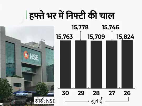 शेयर बाजार में मामूली गिरावट:सेंसेक्स 66 पॉइंट गिरकर 52,586 पर बंद, निफ्टी भी 15800 के नीचे; सन फार्मा का शेयर 10% चढ़ा