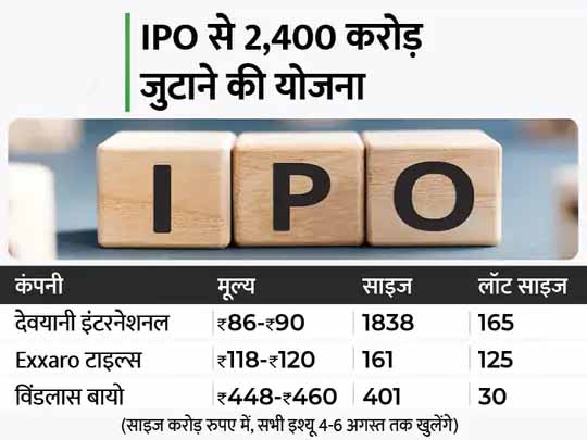 4 अगस्त को 4 IPO खुलेंगे:देवयानी, विंडलास, कृष्णा और Exxaro टाइल्स में निवेश का मौका, 90 से 460 रुपए प्रति शेयर पर कर सकते हैं निवेश