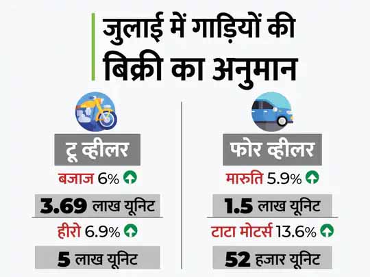 ऑटो सेक्टर में ग्रोथ का अनुमान:जुलाई में मारुति और टाटा को मिल सकती है मामूली ग्रोथ, हीरो की 5 लाख से ज्यादा टू-व्हीलर बिकने का अनुमान
